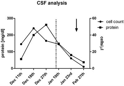 Case Report: Drug-Induced (Neuro) Sarcoidosis-Like Lesion Under IL4 Receptor Blockade With Dupilumab